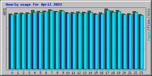 Hourly usage for April 2023