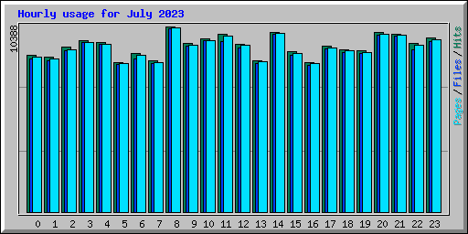 Hourly usage for July 2023