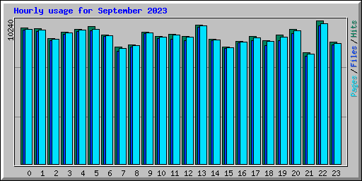 Hourly usage for September 2023