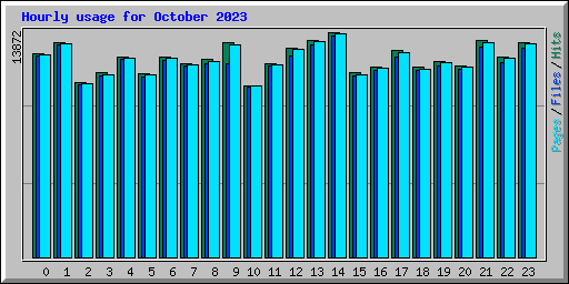 Hourly usage for October 2023