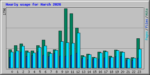 Hourly usage for March 2026