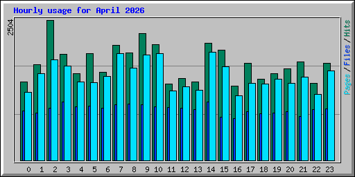 Hourly usage for April 2026